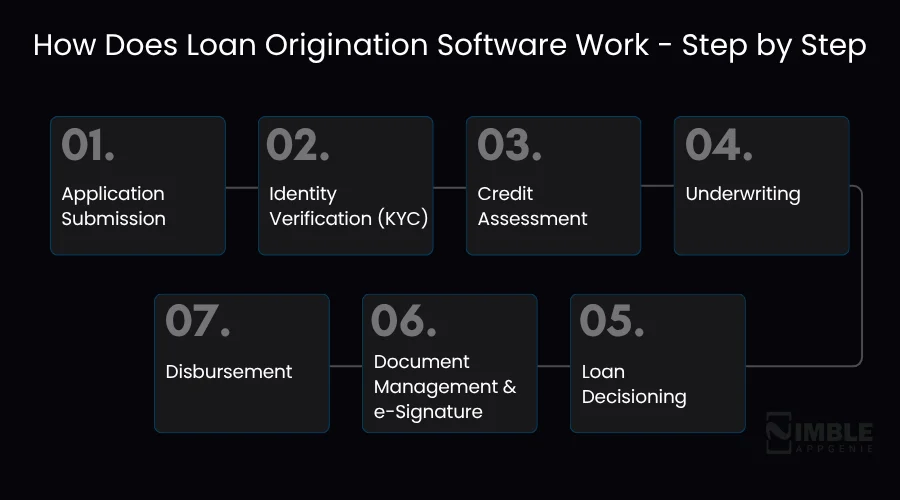 How Does Loan Origination Software Work - Step by Step