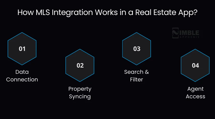 How MLS Integration Works in a Real Estate App