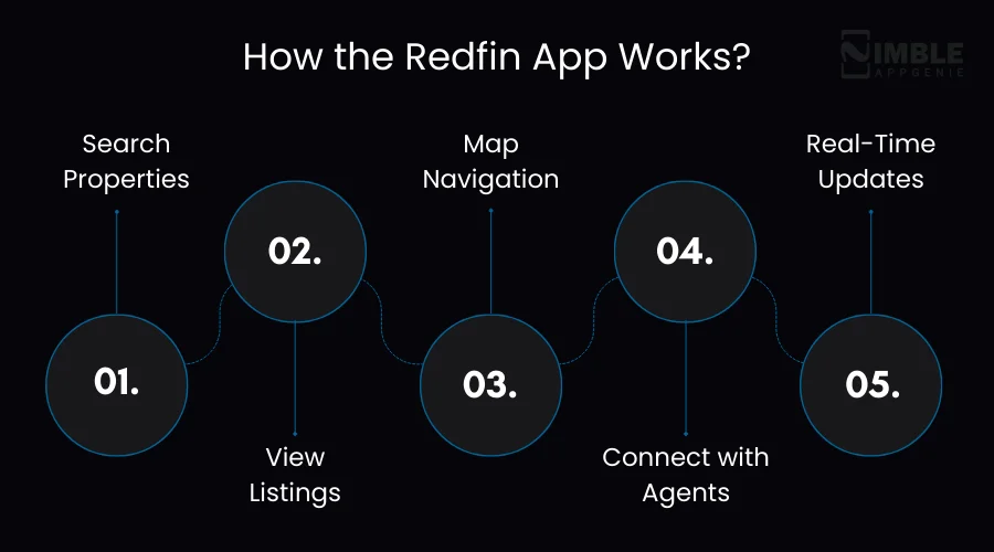How the Redfin App Works