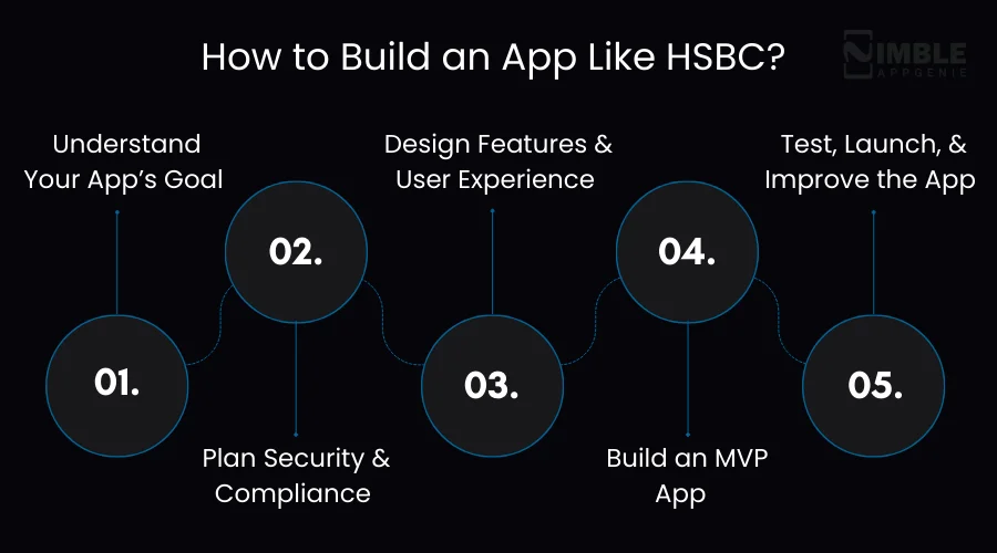 How to Build a Mobile Banking App Like HSBC