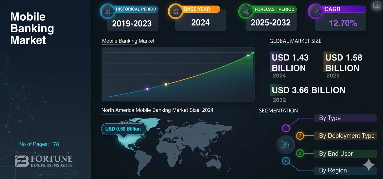 Mobile Banking Market