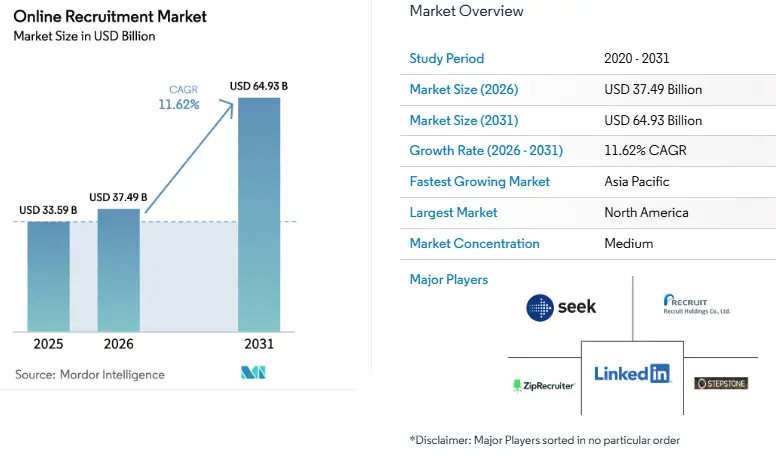 Online Recruitment Market Size