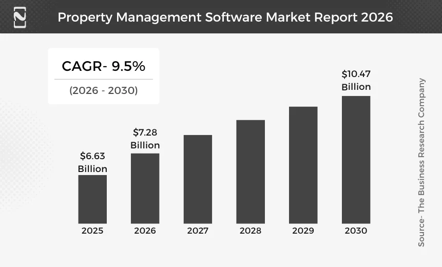 Property Management Software Market Report