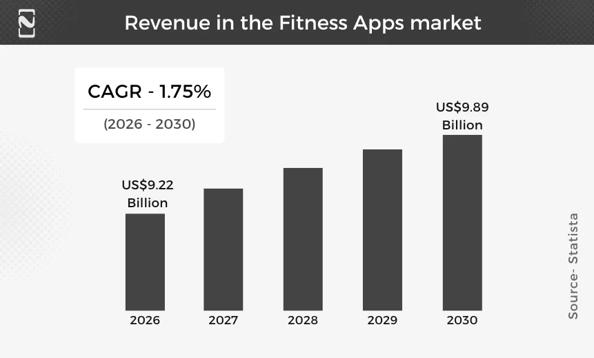 Revenue in the Fitness Apps market