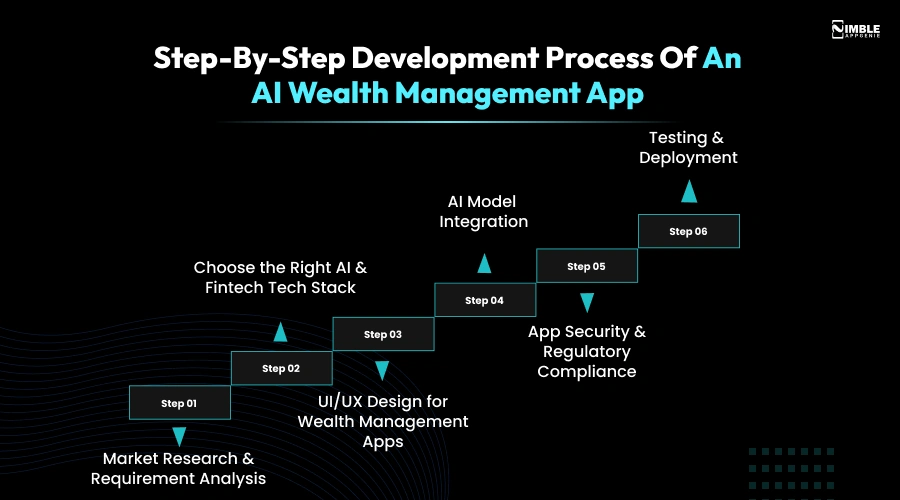 Step-By-Step Development Process of an AI Wealth Management App