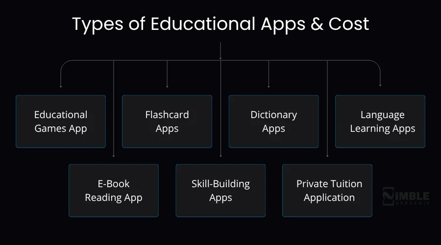 Types of Educational Apps & Cost