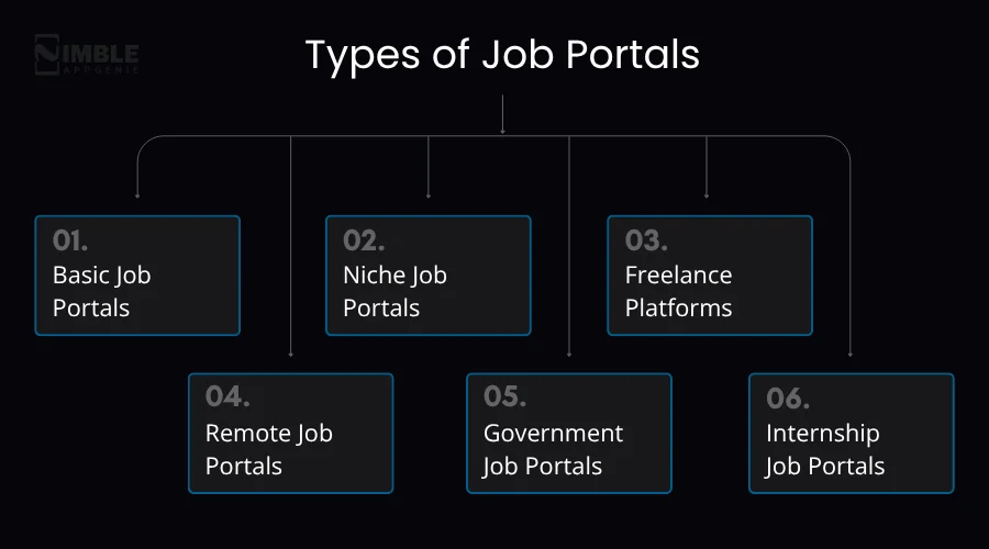 Types of Job Portals