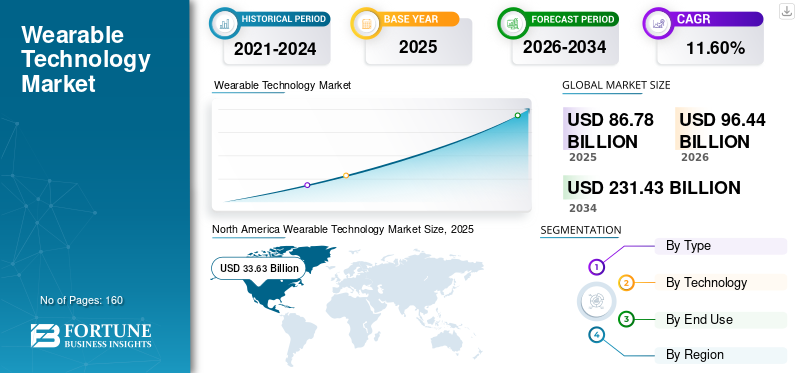 Wearable Technology Market Size