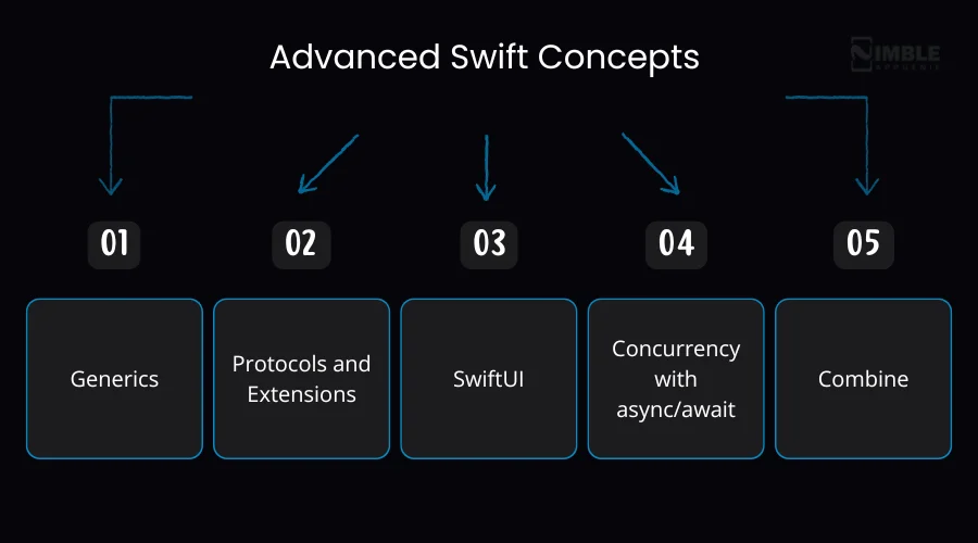 Advanced Swift Concepts