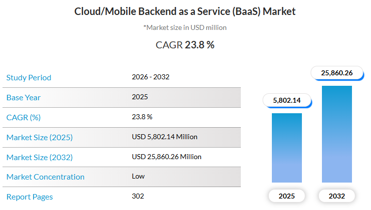 Backend as a Service Market
