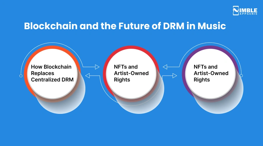 Blockchain and the Future of DRM in Music