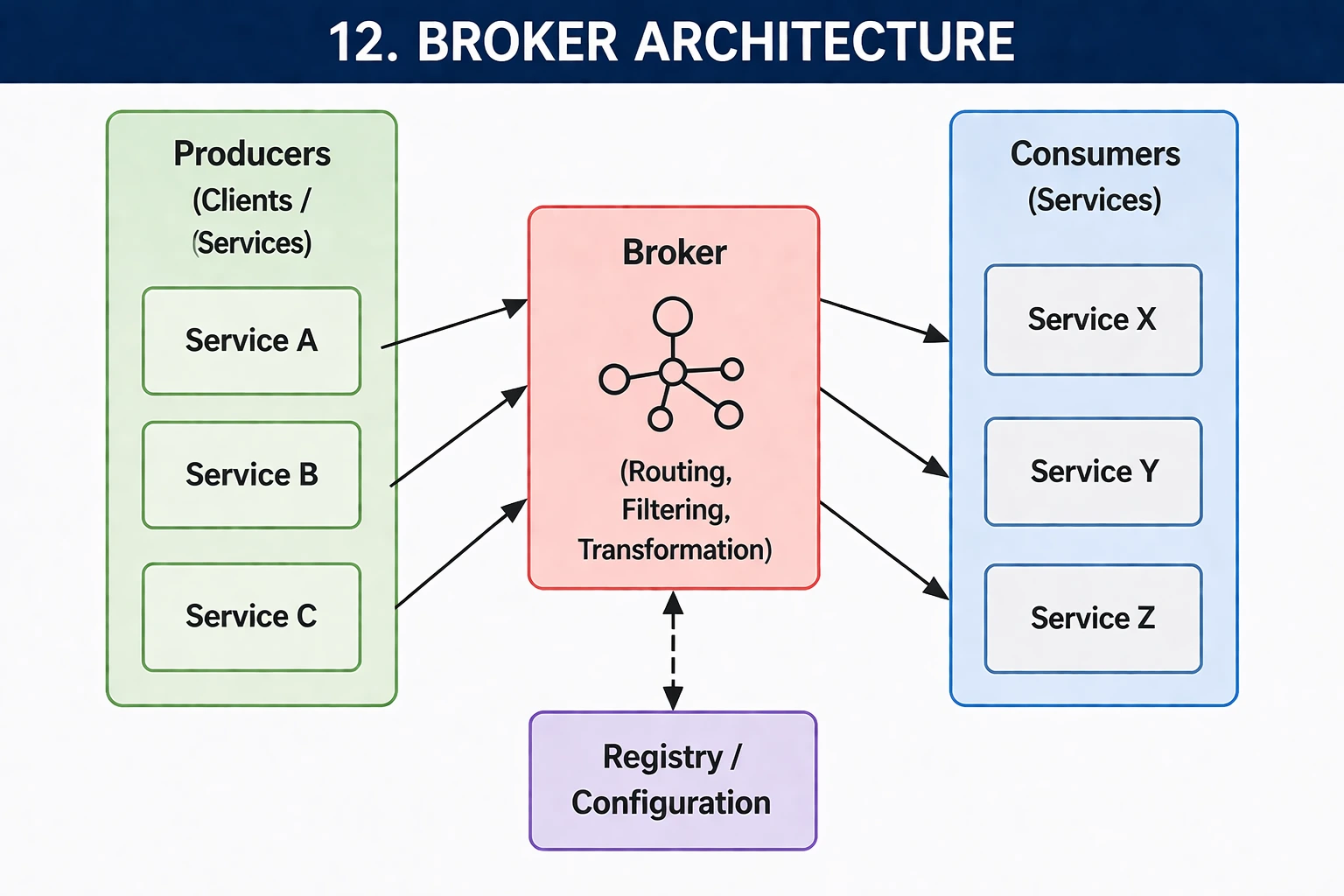 Broker Architecture Pattern
