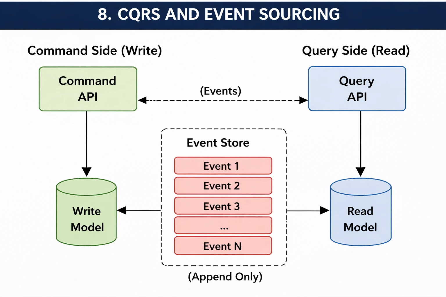 CQRS and Event Sourcing