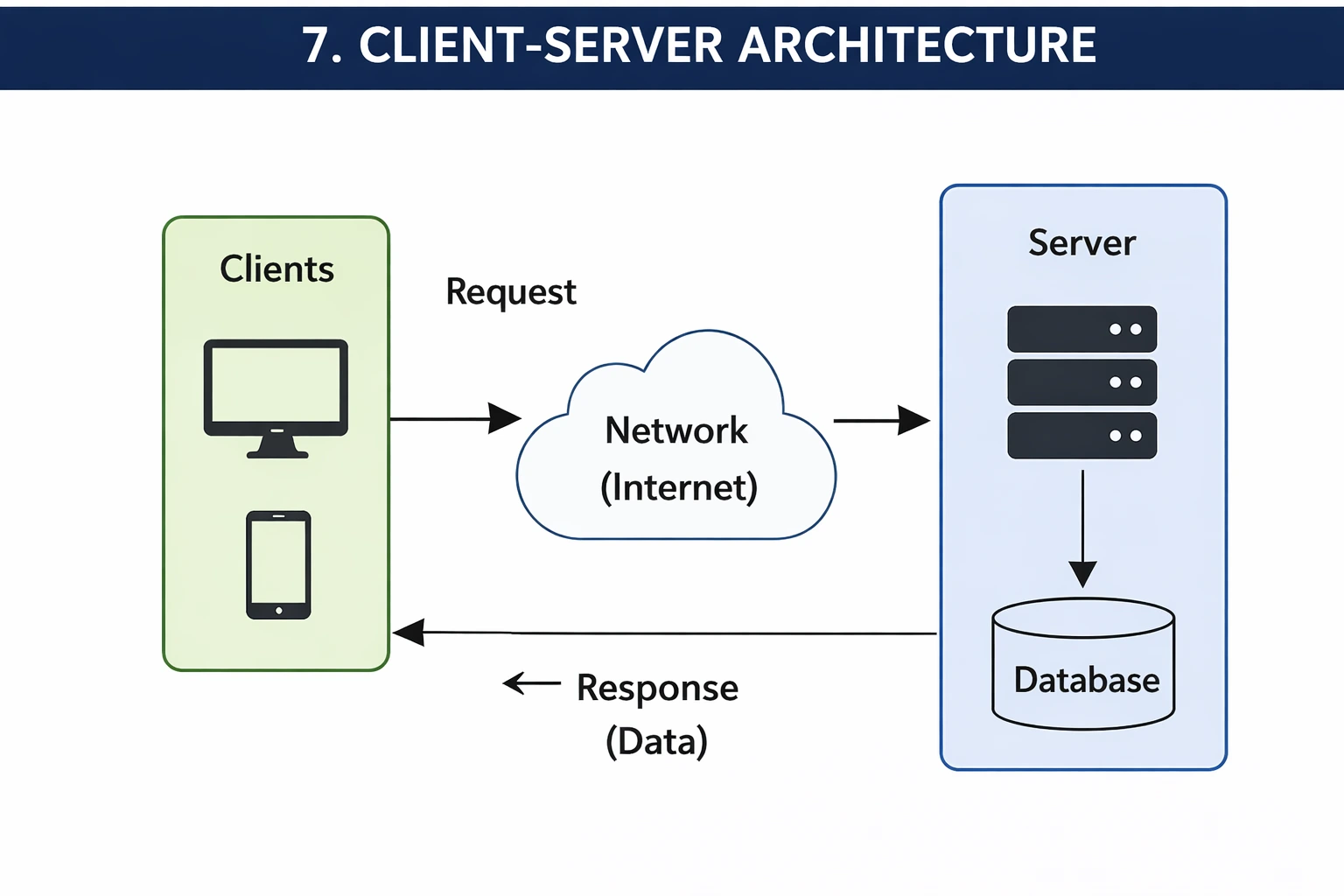 Client-Server Architecture