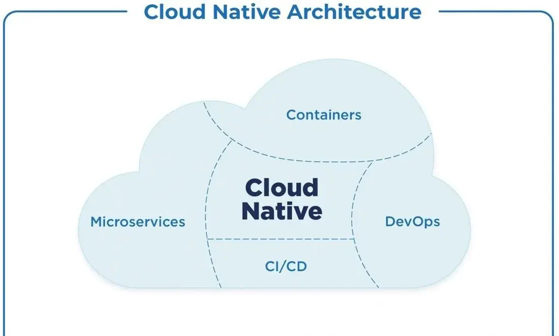 What is a Cloud Native Architecture