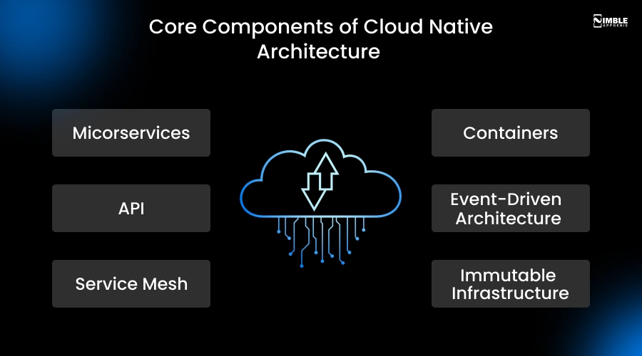 Core Components of Cloud Native Architecture
