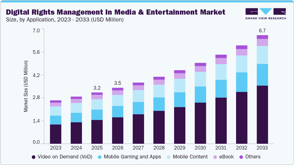 Digital Rights Management In Media and Entertainment Market Size