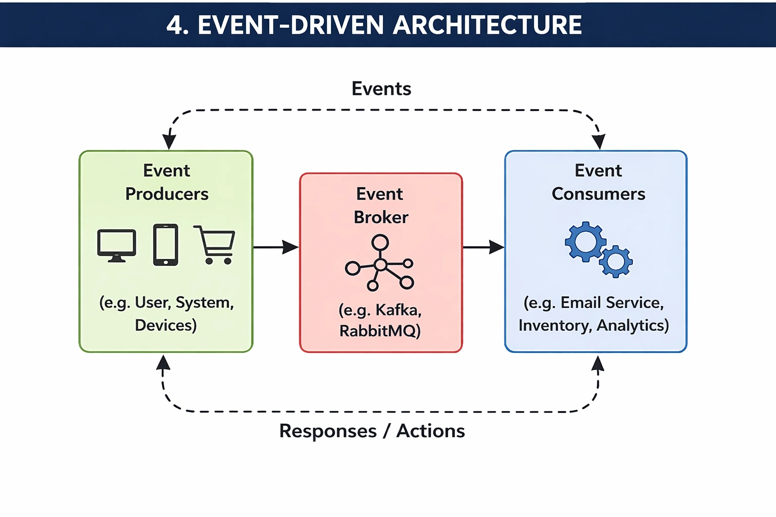 Event-Driven Architecture