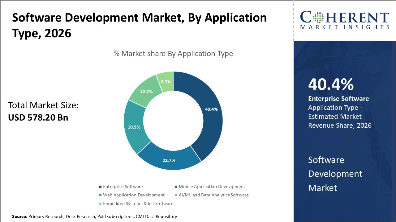 Global Software Development Market Size