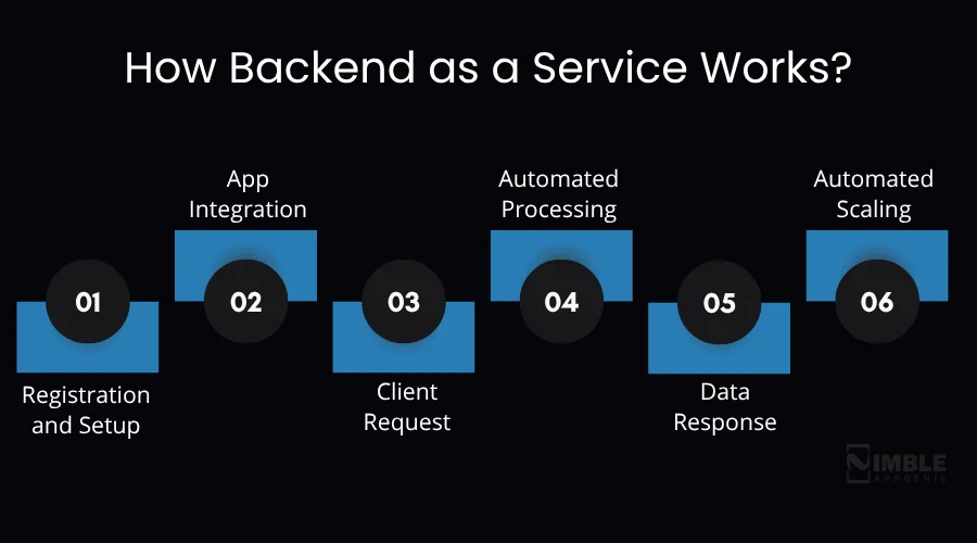 How Backend as a Service Works
