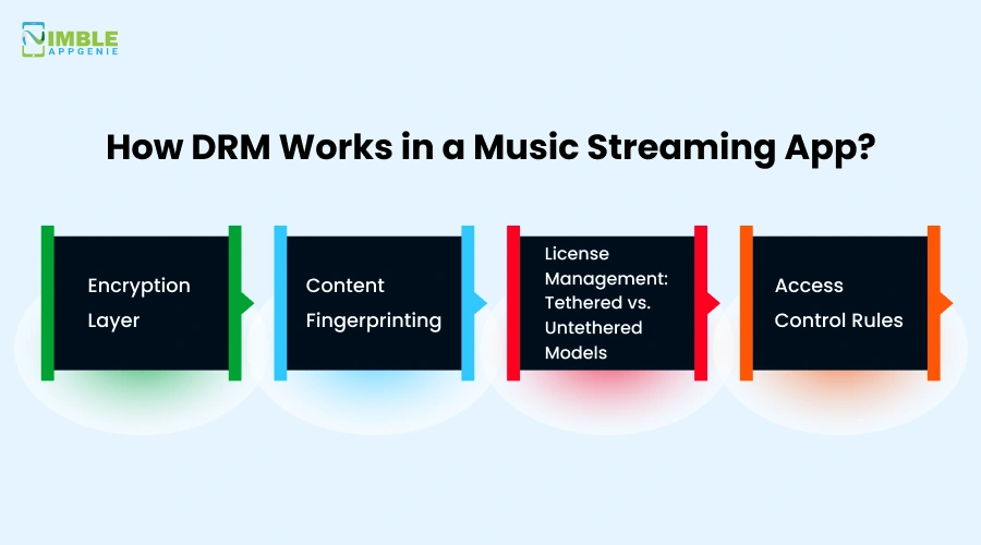 How DRM Works in a Music Streaming App