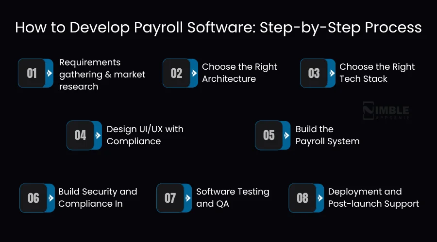 How to Develop Payroll Software- Step-by-Step Process
