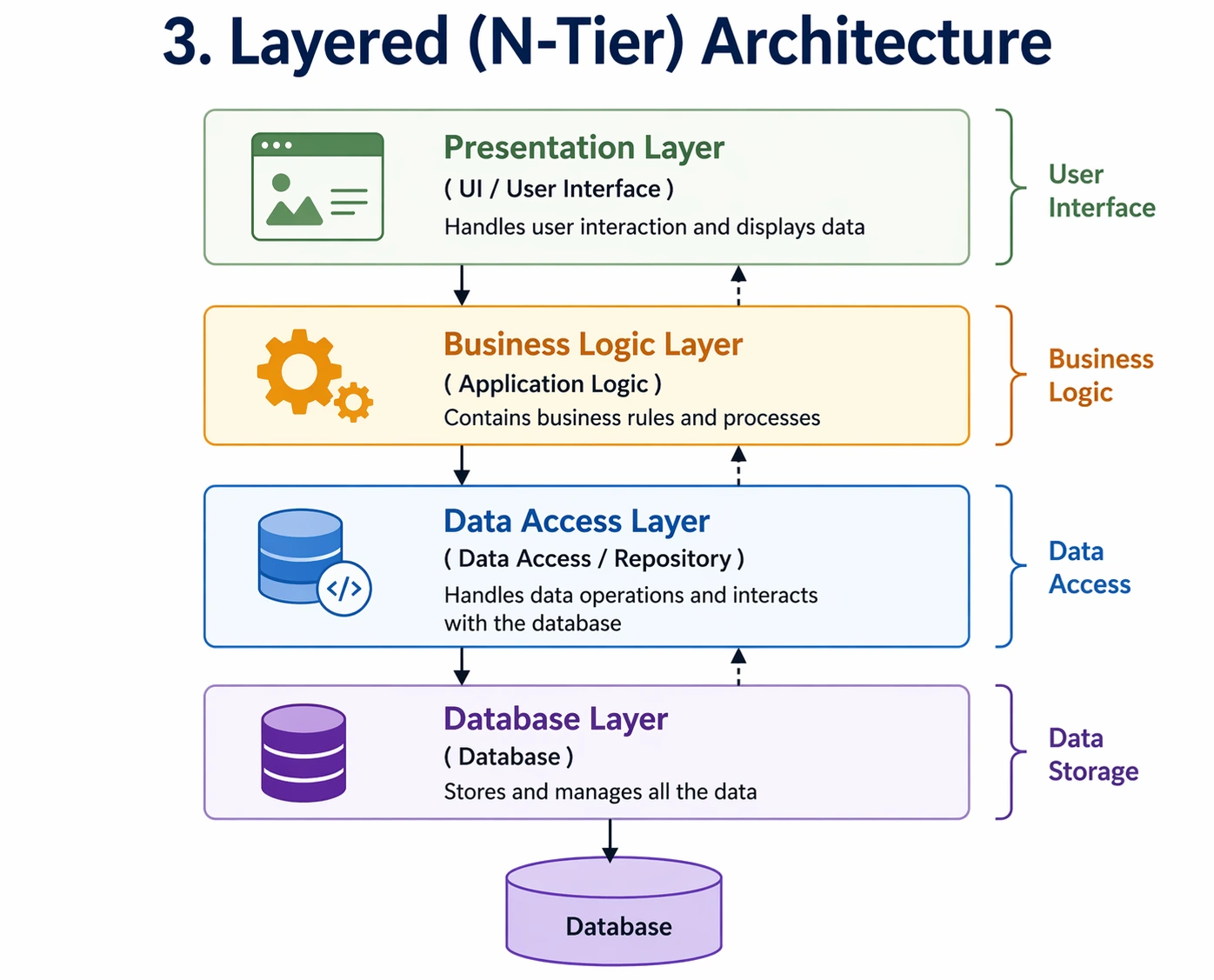 Layered (N-Tier) Architecture