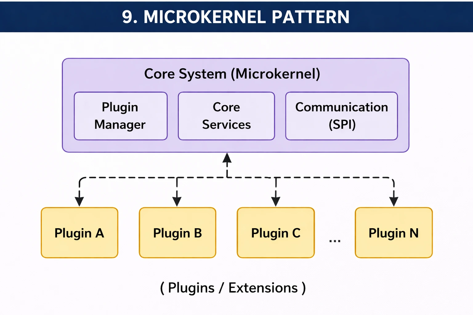 Microkernel Pattern