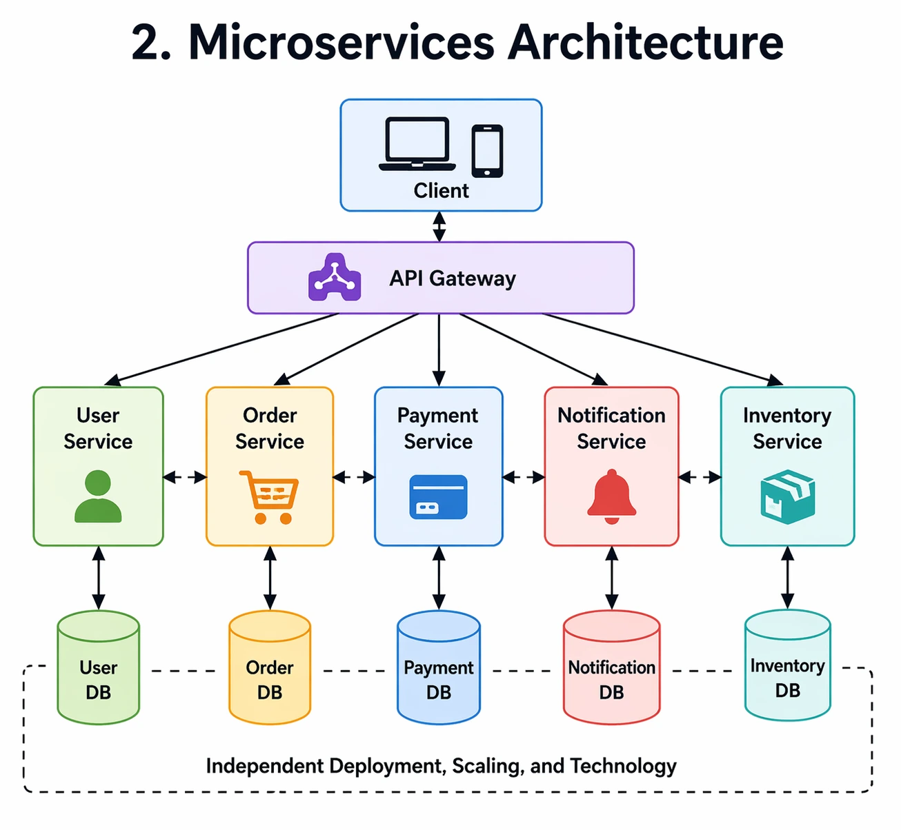 Microservices Architecture