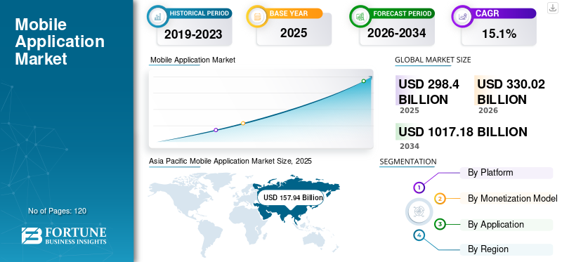 Mobile Application Market Size