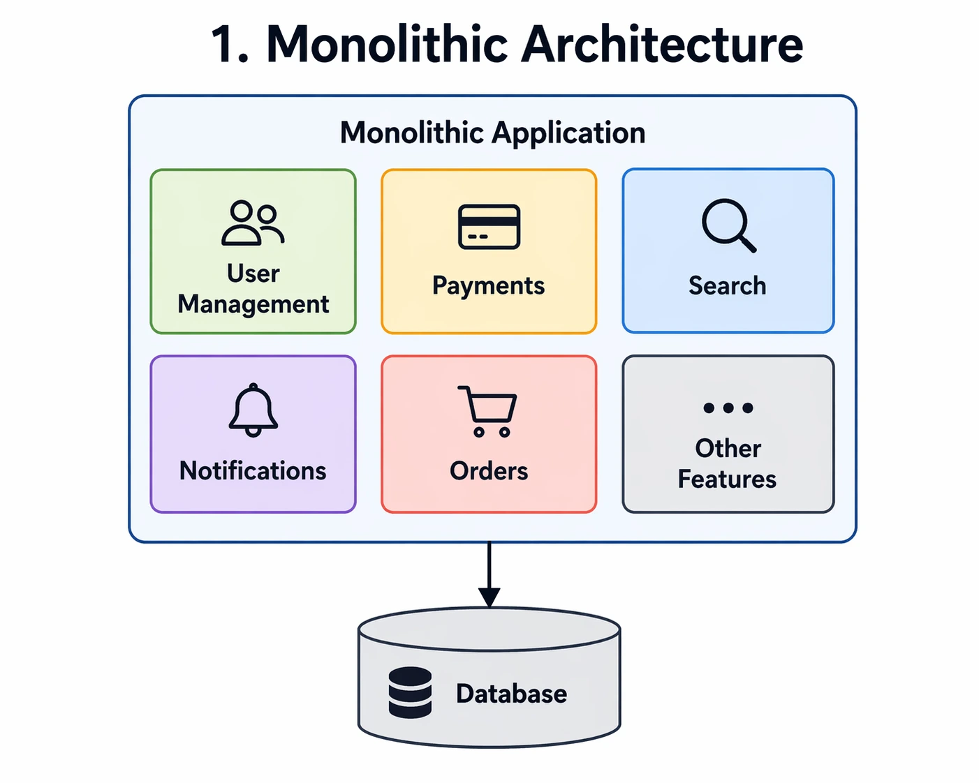 Monolithic Architecture