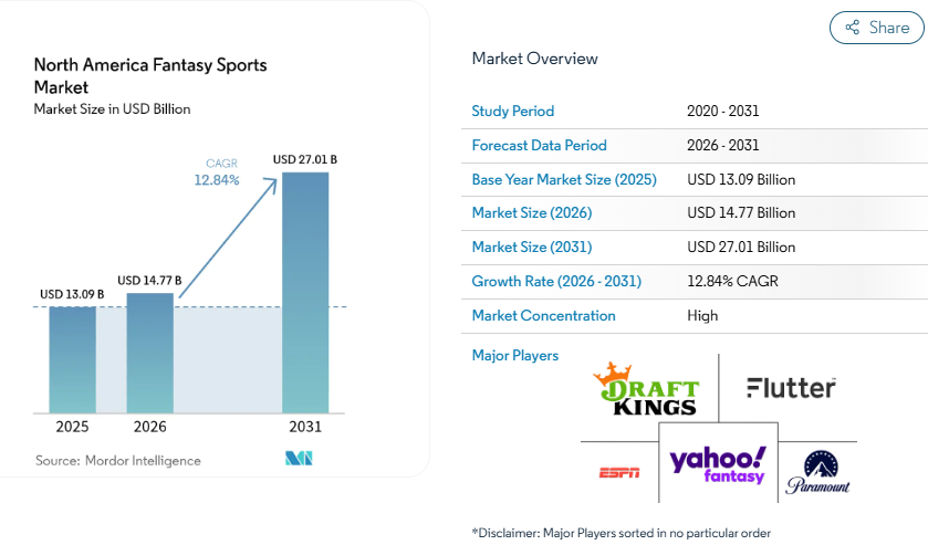 North America Fantasy Sports Market Size