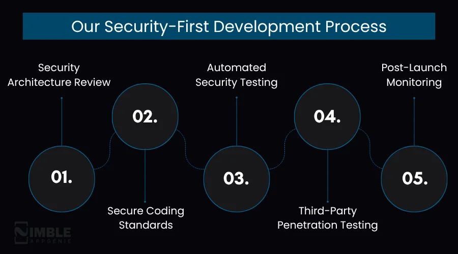 Our Security-First Development Process