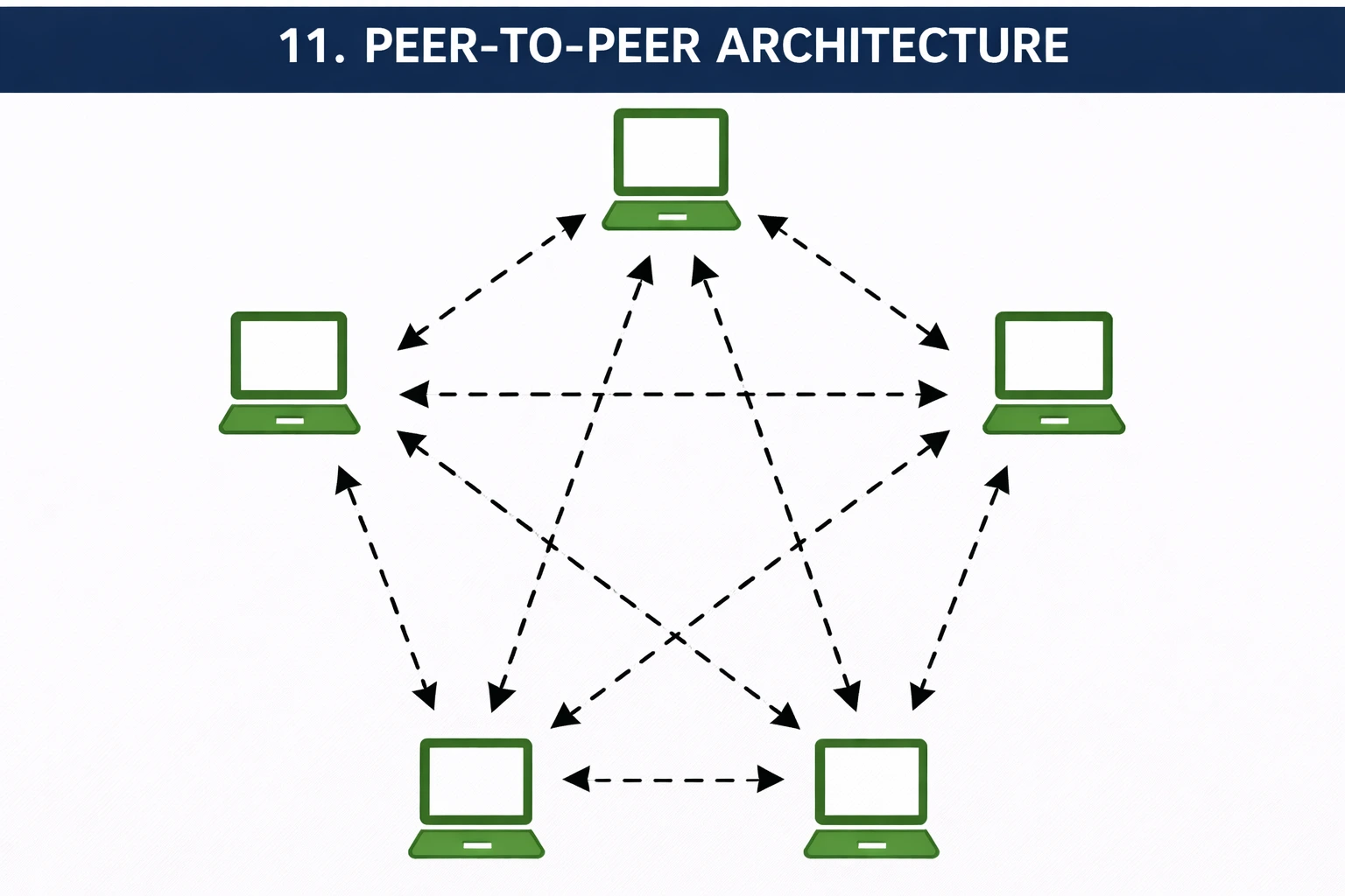 Peer-to-Peer Architecture Pattern