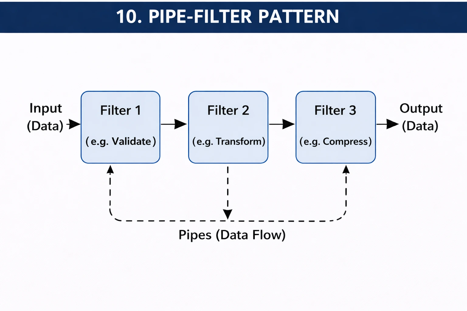 Pipe-filter Pattern