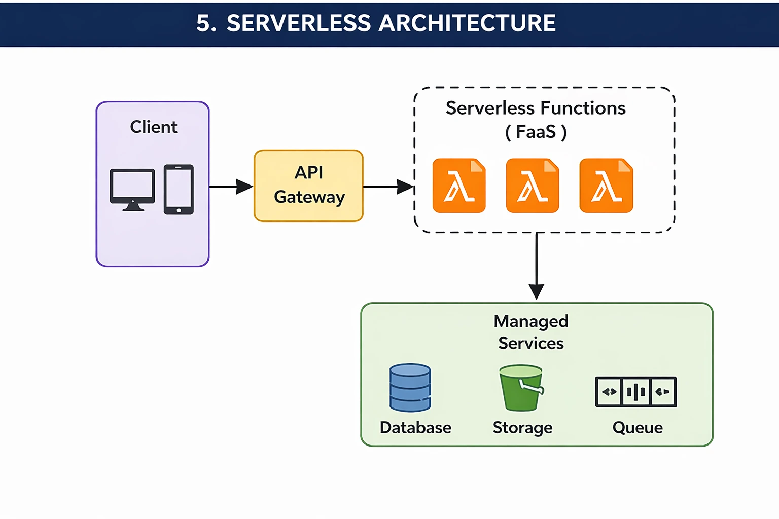 Serverless Architecture