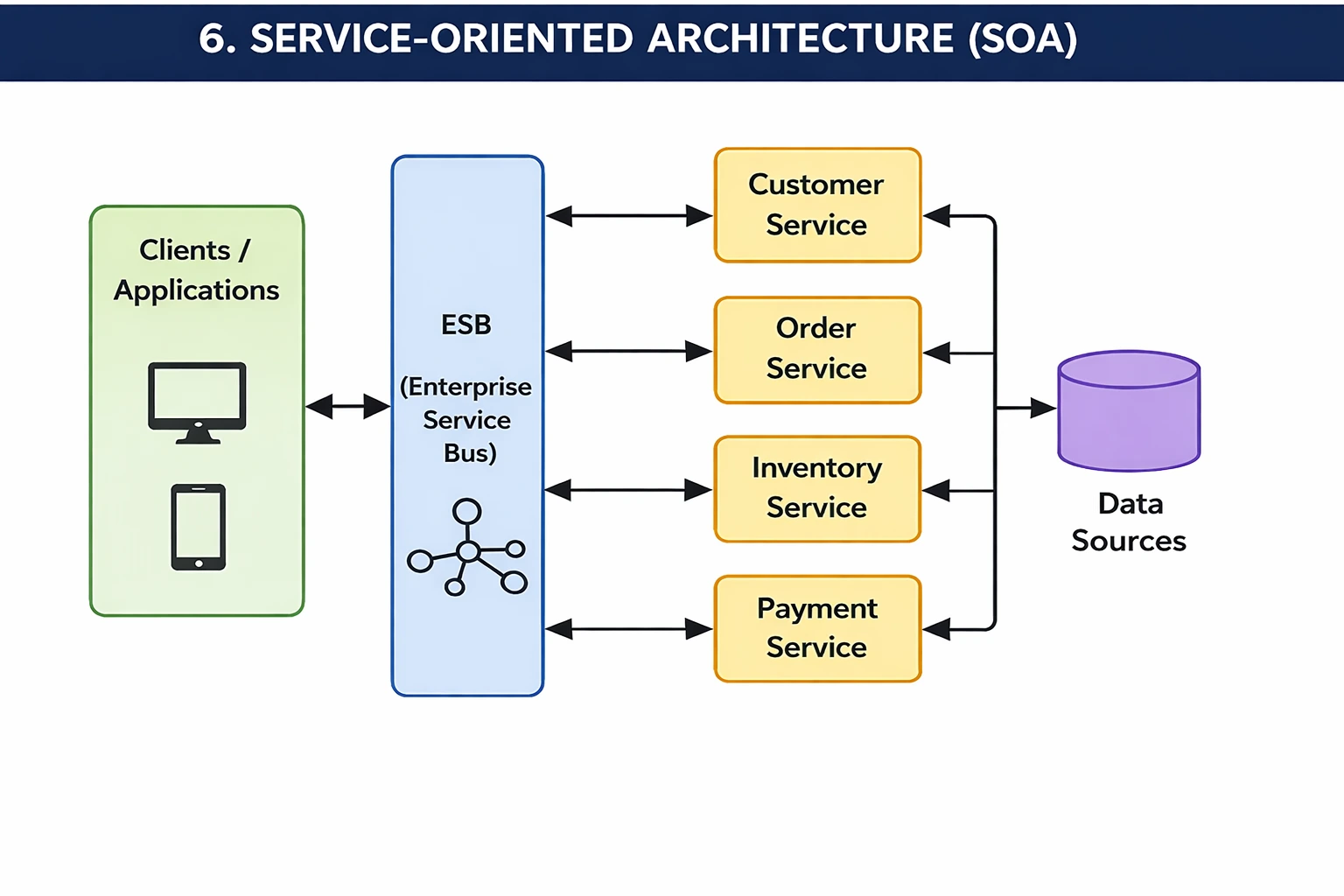 Service-Oriented Architecture
