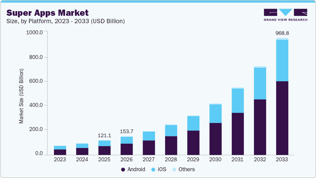 Super Apps Market