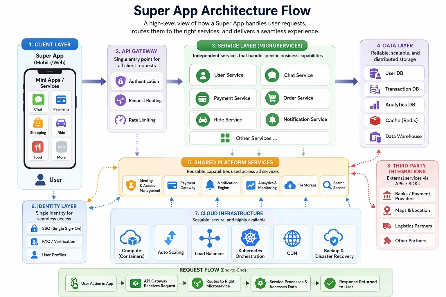 Super App Architecture Flow Diagram