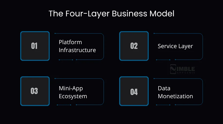 The Four-Layer Business Model