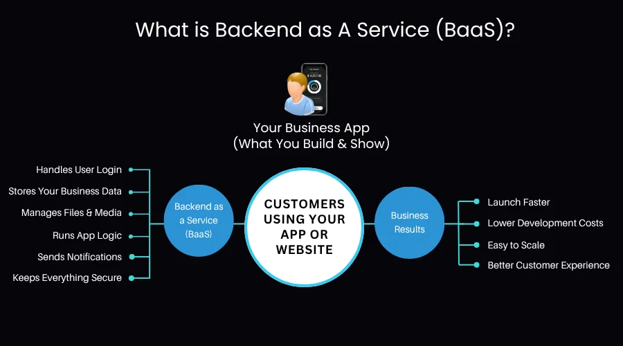 What is Backend as A Service
