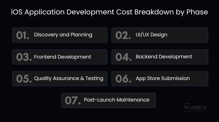 iOS Application Development Cost Breakdown by Phase