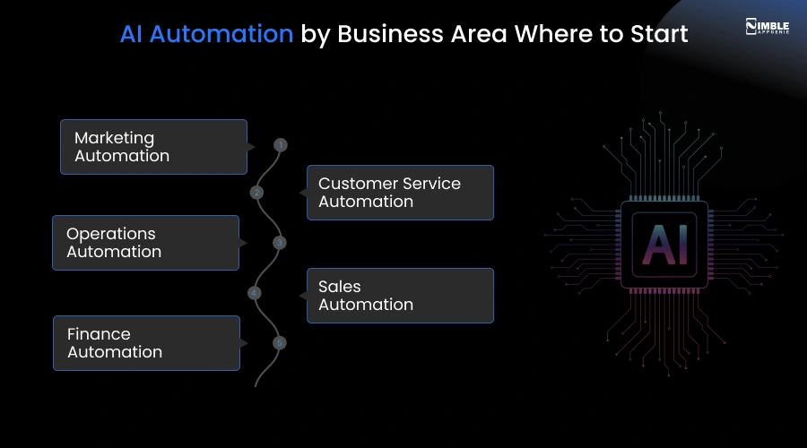 AI Automation by Business Area_ Where to Start