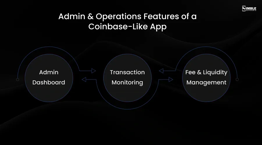 Admin & Operations Features of Coinbase Like App