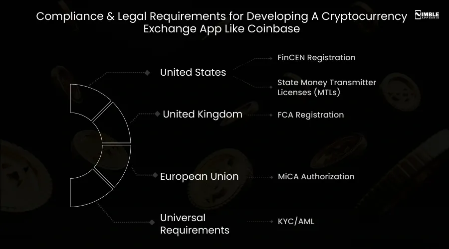 Compliance & Legal Requirements for Developing A Cryptocurrency Exchange App Like Coinbase