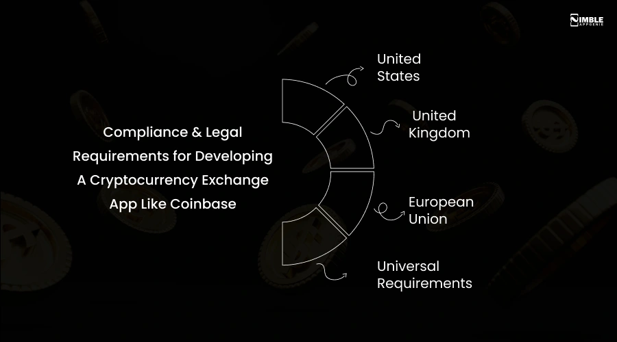 Compliance & Legal Requirements for Developing A Cryptocurrency Exchange App Like Coinbase