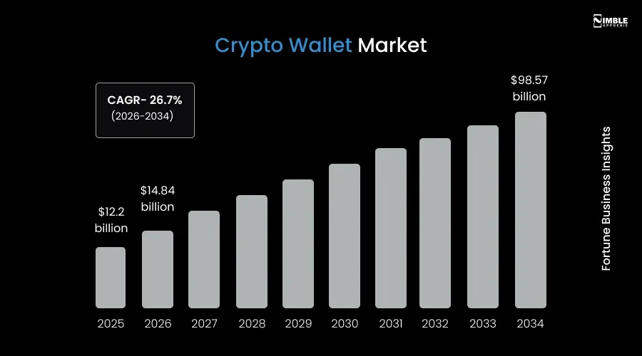 Crypto Wallet Market