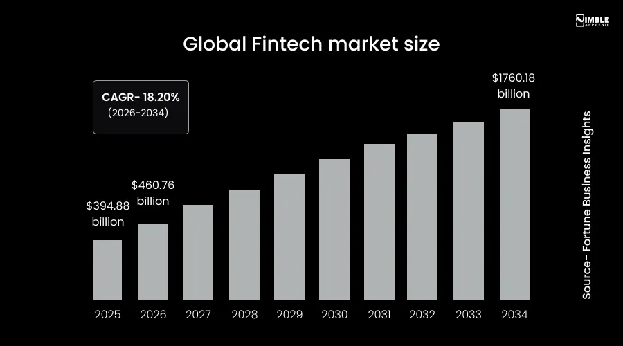 Why to Build AI Financial Assistant Apps like Cleo in 2026: Market Opportunity?=