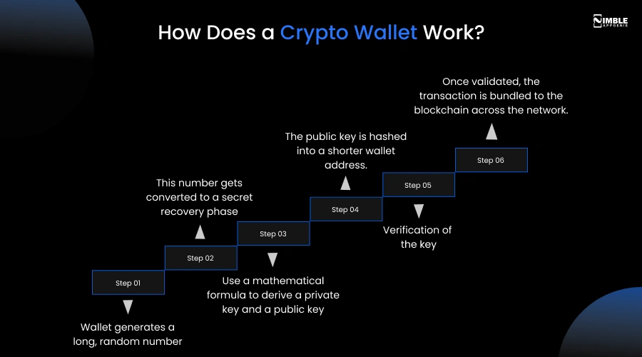 How Does a Crypto Wallet Work