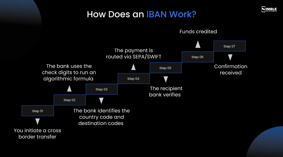 How Does an IBAN Work